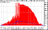 Solar PV/Inverter Performance Total PV Panel Power Output & Effective Solar Radiation