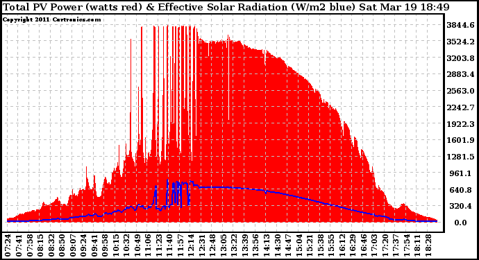 Solar PV/Inverter Performance Total PV Panel Power Output & Effective Solar Radiation