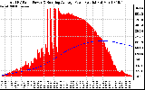 Solar PV/Inverter Performance Total PV Panel & Running Average Power Output