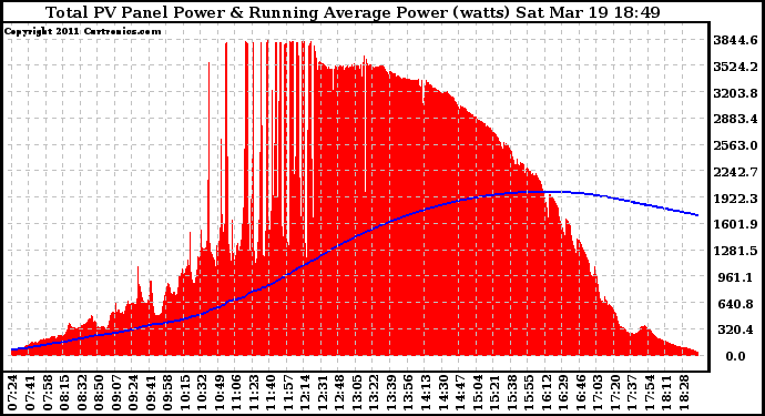 Solar PV/Inverter Performance Total PV Panel & Running Average Power Output
