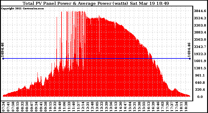 Solar PV/Inverter Performance Total PV Panel Power Output
