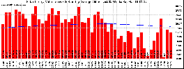 Milwaukee Solar Powered Home WeeklyProduction52ValueRunningAvg