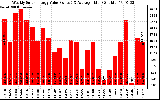 Solar PV/Inverter Performance Weekly Solar Energy Production Value