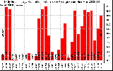 Solar PV/Inverter Performance Daily Solar Energy Production