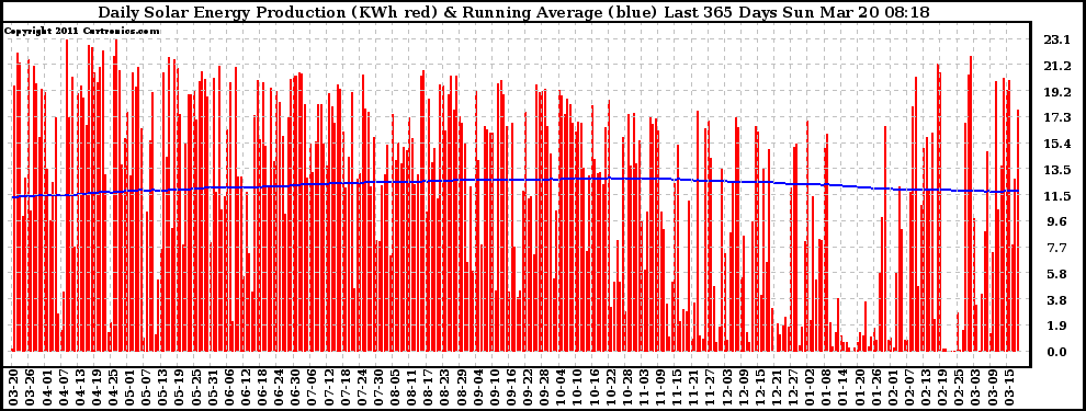 Solar PV/Inverter Performance Daily Solar Energy Production Running Average Last 365 Days