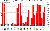 Solar PV/Inverter Performance Daily Solar Energy Production Value