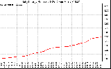 Solar PV/Inverter Performance Daily Energy Production