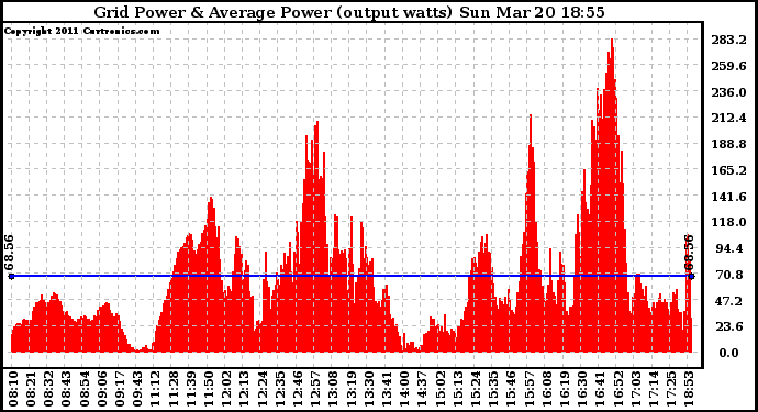 Solar PV/Inverter Performance Inverter Power Output