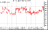 Solar PV/Inverter Performance Grid Voltage