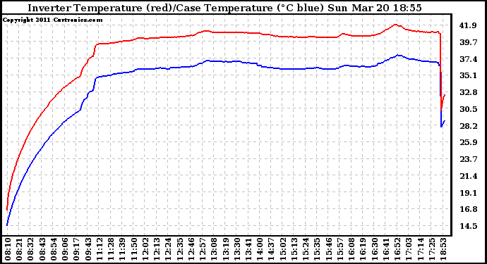 Solar PV/Inverter Performance Inverter Operating Temperature