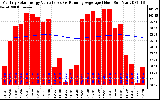 Solar PV/Inverter Performance Monthly Solar Energy Production Value Running Average