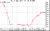 Solar PV/Inverter Performance Outdoor Temperature