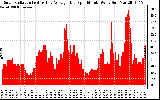 Solar PV/Inverter Performance Solar Radiation & Day Average per Minute