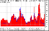 Solar PV/Inverter Performance Solar Radiation & Effective Solar Radiation per Minute