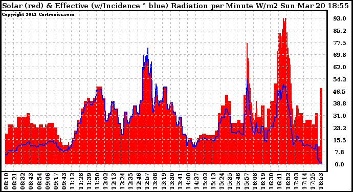 Solar PV/Inverter Performance Solar Radiation & Effective Solar Radiation per Minute