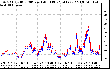 Solar PV/Inverter Performance Photovoltaic Panel Current Output