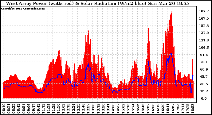 Solar PV/Inverter Performance West Array Power Output & Solar Radiation