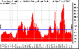 Solar PV/Inverter Performance West Array Actual & Average Power Output