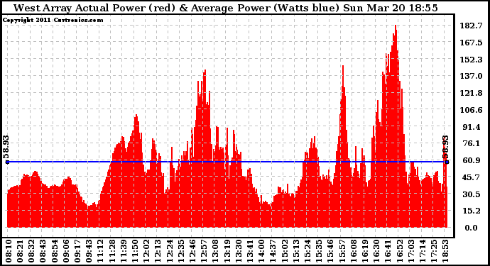 Solar PV/Inverter Performance West Array Actual & Average Power Output