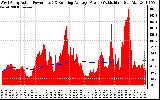 Solar PV/Inverter Performance West Array Actual & Running Average Power Output