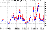 Solar PV/Inverter Performance Photovoltaic Panel Power Output