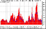 Solar PV/Inverter Performance East Array Power Output & Solar Radiation