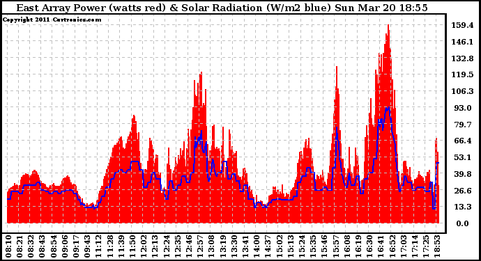 Solar PV/Inverter Performance East Array Power Output & Solar Radiation