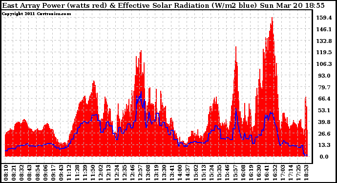 Solar PV/Inverter Performance East Array Power Output & Effective Solar Radiation