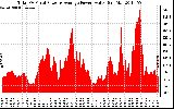 Solar PV/Inverter Performance Total PV Panel Power Output