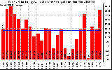 Solar PV/Inverter Performance Weekly Solar Energy Production Value