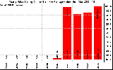 Solar PV/Inverter Performance Yearly Solar Energy Production Value