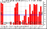 Solar PV/Inverter Performance Daily Solar Energy Production