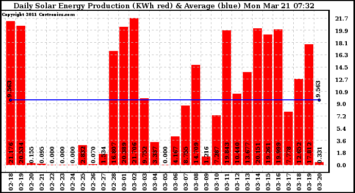 Solar PV/Inverter Performance Daily Solar Energy Production