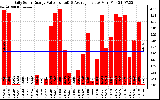 Solar PV/Inverter Performance Daily Solar Energy Production Value