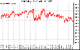 Solar PV/Inverter Performance Grid Voltage