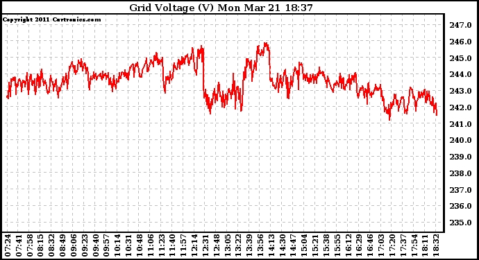 Solar PV/Inverter Performance Grid Voltage