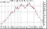 Solar PV/Inverter Performance Outdoor Temperature