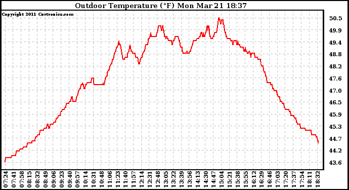 Solar PV/Inverter Performance Outdoor Temperature