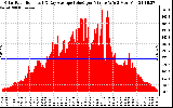 Solar PV/Inverter Performance Solar Radiation & Day Average per Minute