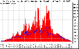 Solar PV/Inverter Performance East Array Power Output & Solar Radiation