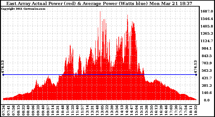 Solar PV/Inverter Performance East Array Actual & Average Power Output