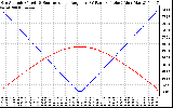 Solar PV/Inverter Performance Sun Altitude Angle & Sun Incidence Angle on PV Panels