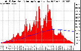 Solar PV/Inverter Performance Total PV Panel & Running Average Power Output