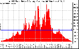 Solar PV/Inverter Performance Total PV Panel Power Output