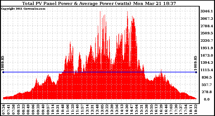 Solar PV/Inverter Performance Total PV Panel Power Output