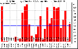 Solar PV/Inverter Performance Daily Solar Energy Production Value