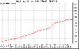 Solar PV/Inverter Performance Daily Energy Production