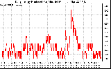 Solar PV/Inverter Performance Daily Energy Production Per Minute