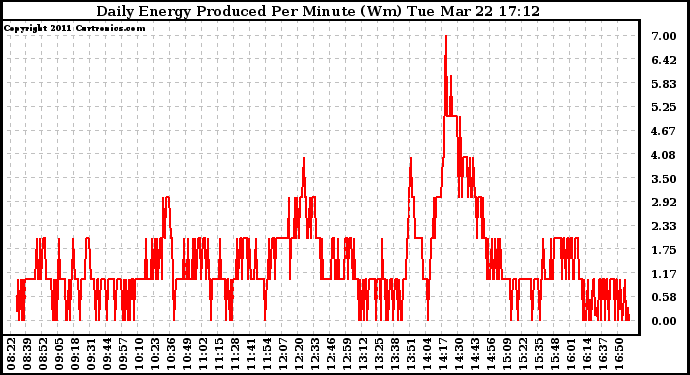 Solar PV/Inverter Performance Daily Energy Production Per Minute