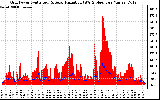 Solar PV/Inverter Performance Grid Power & Solar Radiation